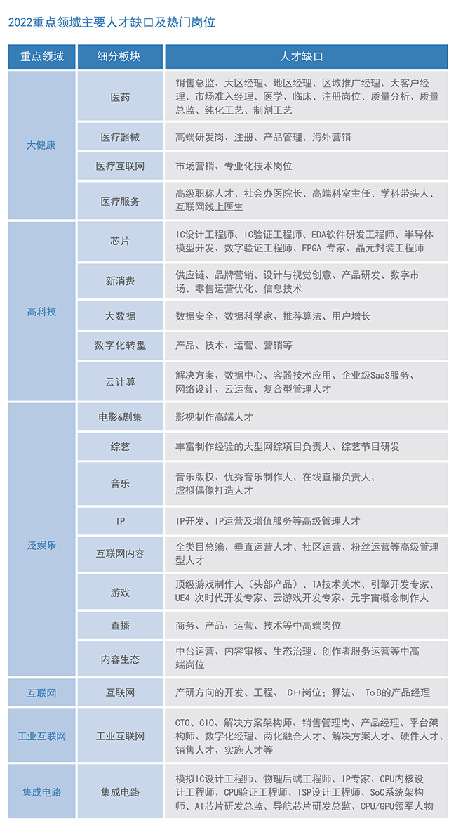 凯发k8旗舰国际2022薪酬报告重点领域主要人才缺口及热门岗位