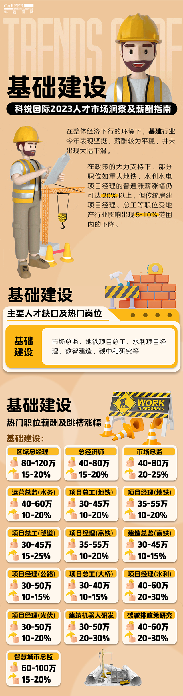 知名猎头公司凯发k8旗舰国际薪酬报告——《2023人才市场洞察及薪酬指南-基础建设篇》