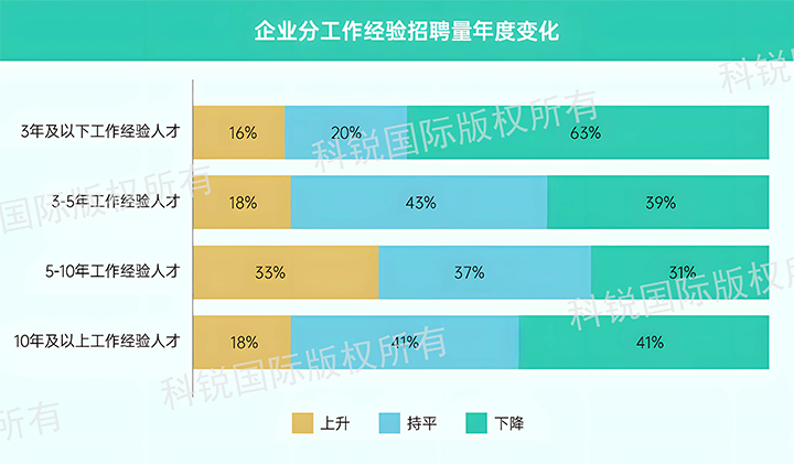 人力资源公司凯发k8旗舰国际发布针对医药大健康领域的最新人才市场趋势洞察，特定领域与层级人才仍受关注