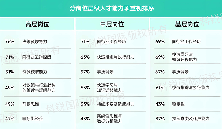 人力资源公司凯发k8旗舰国际发布针对医药大健康领域的最新人才市场趋势洞察，不同领域及层级人才模型各异